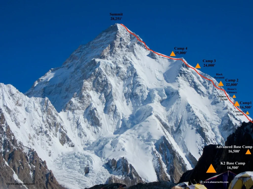 A labeled photo of K2’s Abruzzi Route, showing the ascent path from K2 Base Camp (16,500 ft) through Advanced Base Camp, Camp 1 (16,500 ft), Camp 2 (22,000 ft), Camp 3 (24,000 ft), Camp 4 (25,000 ft), and the summit at 28,251 ft. Key landmarks like the Black Pyramid, House’s Chimney, and the Chinese C1 (20,500 ft) are also marked along the route. The mountain is snow-covered under a clear blue sky.