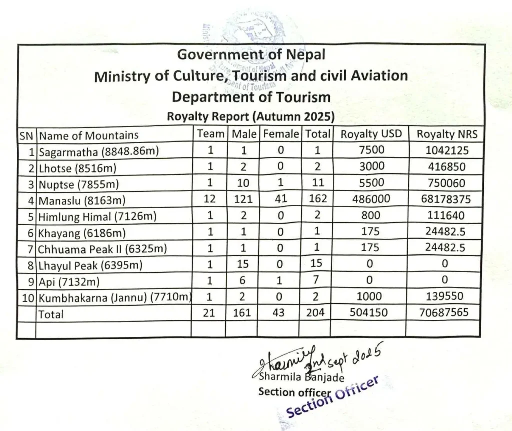 A table titled "Royalty Report (Autumn 2025)" from the Government of Nepal, Ministry of Culture, Tourism and Civil Aviation, Department of Tourism. The table lists mountains, team details, and royalty amounts in USD and NRS. Columns include SN, Name of Mountains with heights, Team, Male, Female, Total, Royalty USD, and Royalty NRS.