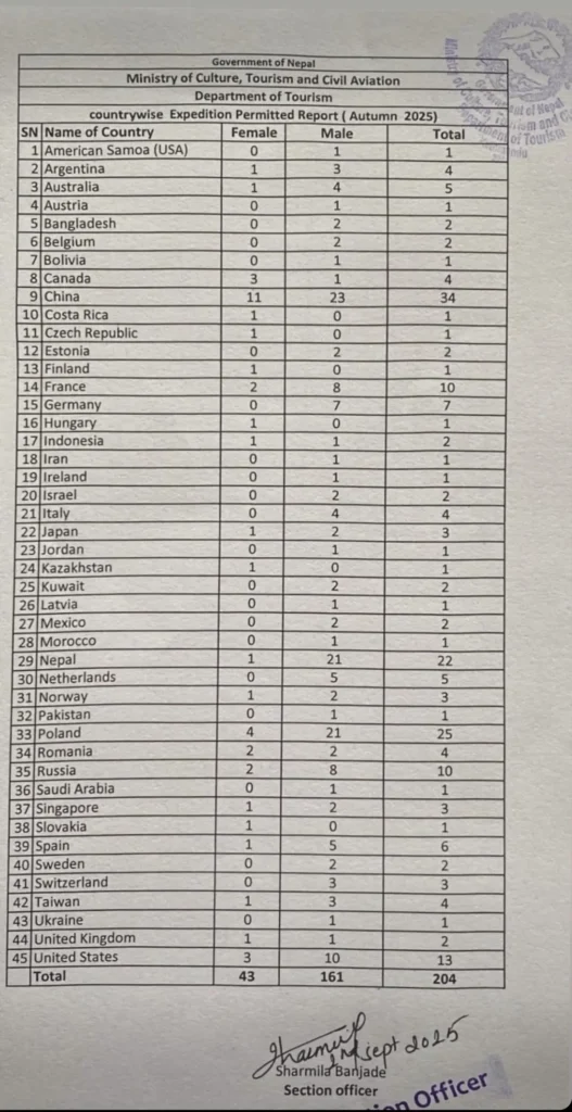 A document from the Government of Nepal, Ministry of Culture, Tourism and Civil Aviation, Department of Tourism, titled "Countrywise Expedition Permitted Report (Autumn 2025)." The table lists countries, the number of female and male expedition participants, and the total for each country.